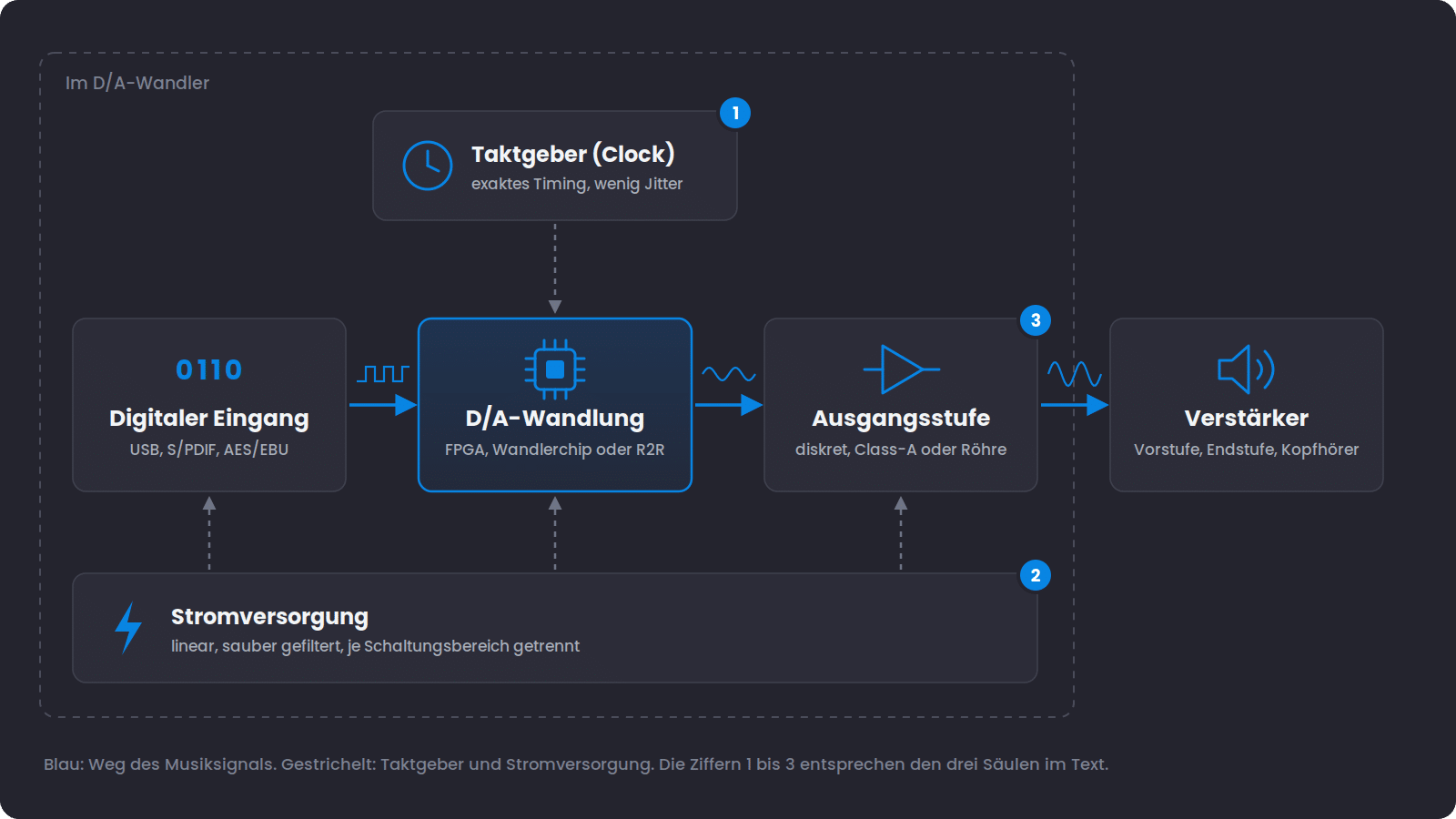 High-End DACs erklärt 1 Schaubild zur Funktionsweise eines D/A-Wandlers: digitaler Eingang, D/A-Wandlung und analoge Ausgangsstufe, versorgt von Taktgeber und Stromversorgung, bis zum Verstärker.